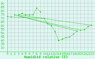 Courbe de l'humidit relative pour Vliermaal-Kortessem (Be)