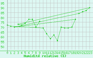 Courbe de l'humidit relative pour Gjilan (Kosovo)