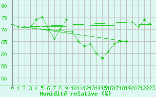 Courbe de l'humidit relative pour Lichtenhain-Mittelndorf