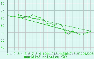 Courbe de l'humidit relative pour Aizenay (85)