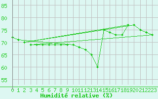 Courbe de l'humidit relative pour Manlleu (Esp)