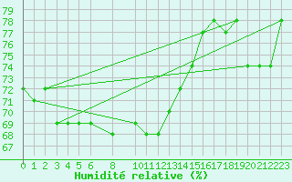 Courbe de l'humidit relative pour Hadera Port