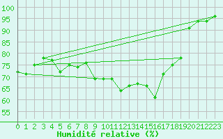 Courbe de l'humidit relative pour Ulkokalla