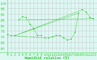 Courbe de l'humidit relative pour Saint-Quentin (02)