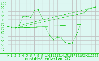 Courbe de l'humidit relative pour Paks