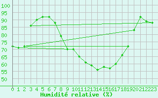 Courbe de l'humidit relative pour Temelin