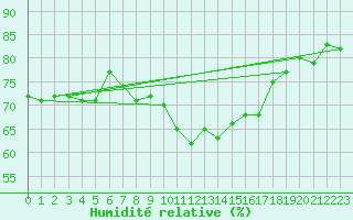 Courbe de l'humidit relative pour Arnsberg-Neheim