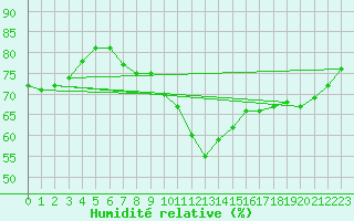 Courbe de l'humidit relative pour Retz