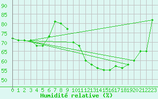 Courbe de l'humidit relative pour Niort (79)
