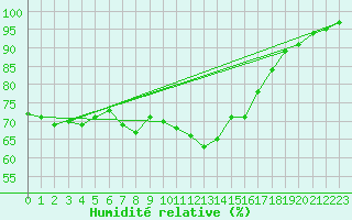 Courbe de l'humidit relative pour Baraque Fraiture (Be)