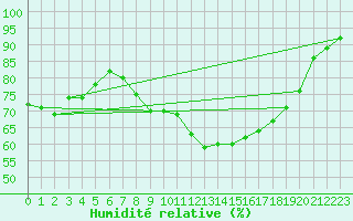 Courbe de l'humidit relative pour Caixas (66)