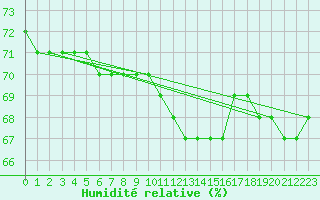 Courbe de l'humidit relative pour Fameck (57)