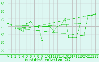 Courbe de l'humidit relative pour Solenzara - Base arienne (2B)