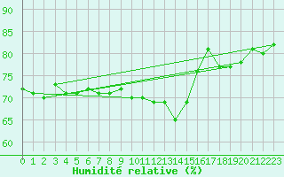 Courbe de l'humidit relative pour Solenzara - Base arienne (2B)