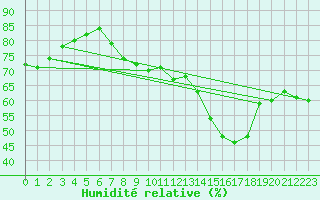 Courbe de l'humidit relative pour Engins (38)