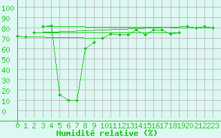 Courbe de l'humidit relative pour Pian Rosa (It)