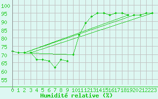 Courbe de l'humidit relative pour Avignon (84)
