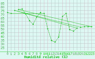 Courbe de l'humidit relative pour Ustka