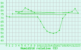 Courbe de l'humidit relative pour Kaulille-Bocholt (Be)