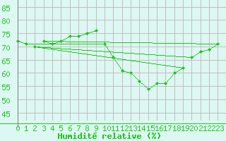Courbe de l'humidit relative pour Sorcy-Bauthmont (08)