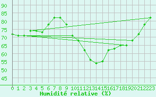 Courbe de l'humidit relative pour Shoeburyness