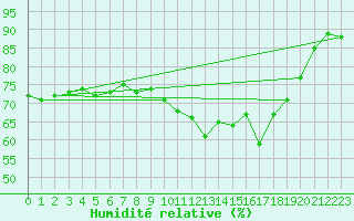 Courbe de l'humidit relative pour Lons-le-Saunier (39)