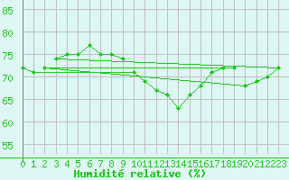 Courbe de l'humidit relative pour Cressier