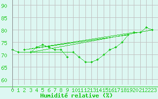 Courbe de l'humidit relative pour Stora Spaansberget