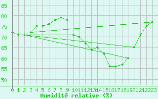 Courbe de l'humidit relative pour Fains-Veel (55)