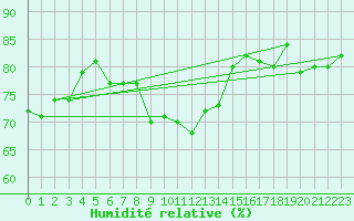 Courbe de l'humidit relative pour Vardo Ap