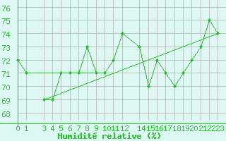 Courbe de l'humidit relative pour Tromso
