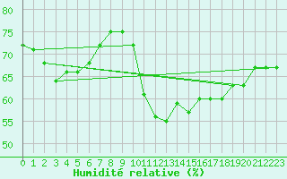 Courbe de l'humidit relative pour Ploumanac'h (22)