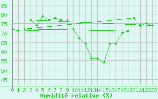 Courbe de l'humidit relative pour Isle Of Portland