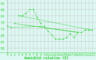 Courbe de l'humidit relative pour Paris - Montsouris (75)