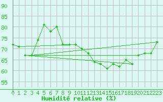 Courbe de l'humidit relative pour Thoiras (30)