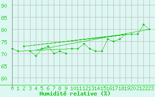 Courbe de l'humidit relative pour Kegnaes