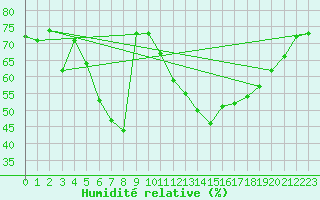 Courbe de l'humidit relative pour Castres-Nord (81)