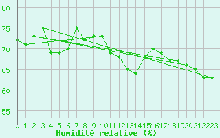 Courbe de l'humidit relative pour Coburg