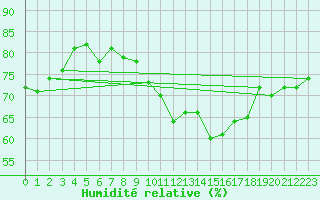 Courbe de l'humidit relative pour Cerisiers (89)