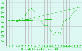 Courbe de l'humidit relative pour Cap Ferret (33)