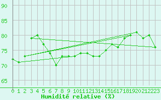 Courbe de l'humidit relative pour Bjuroklubb