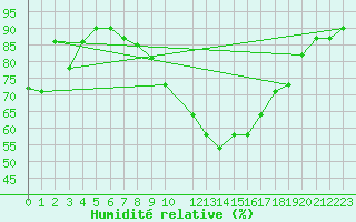 Courbe de l'humidit relative pour Leinefelde