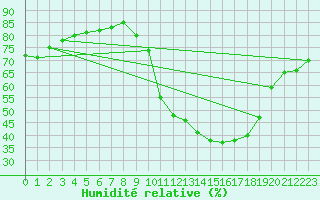 Courbe de l'humidit relative pour Gros-Rderching (57)