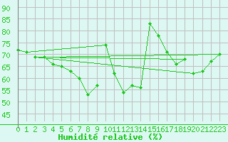 Courbe de l'humidit relative pour Goettingen