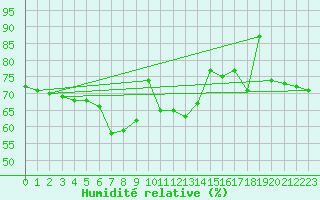 Courbe de l'humidit relative pour Kojovska Hola