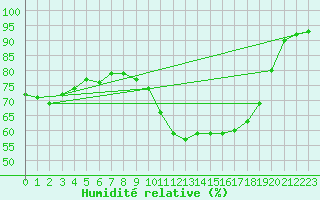 Courbe de l'humidit relative pour Saint-Sauveur (80)