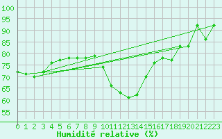 Courbe de l'humidit relative pour Straubing
