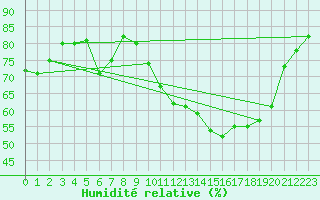 Courbe de l'humidit relative pour Pontoise - Cormeilles (95)