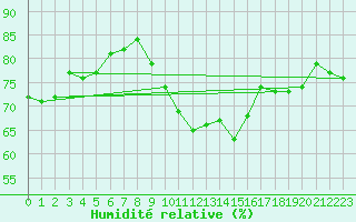 Courbe de l'humidit relative pour Waidhofen an der Ybbs