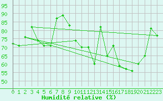 Courbe de l'humidit relative pour Dinard (35)